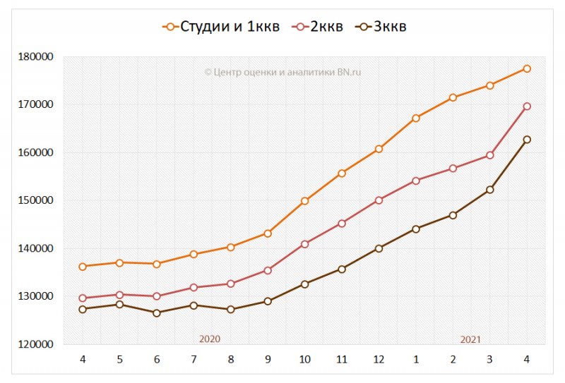 Аналитики BN.ru подсчитали, на сколько выросли цены на недвижимость